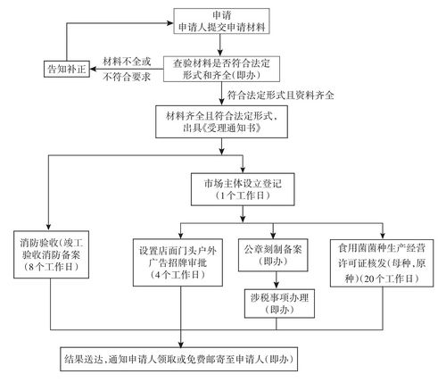 食用菌菌種生產(chǎn)經(jīng)營及進出口辦事指南